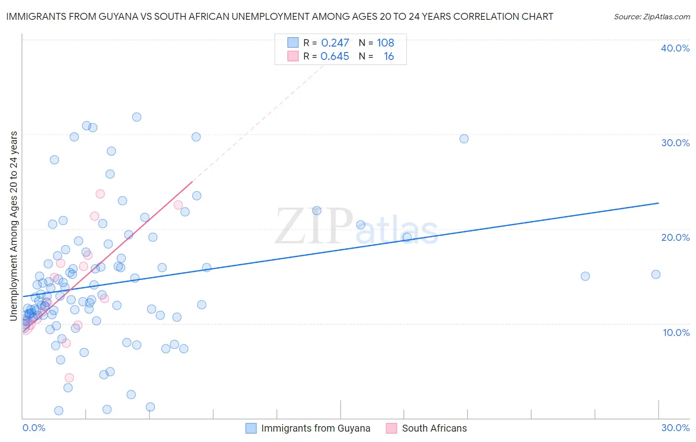Immigrants from Guyana vs South African Unemployment Among Ages 20 to 24 years