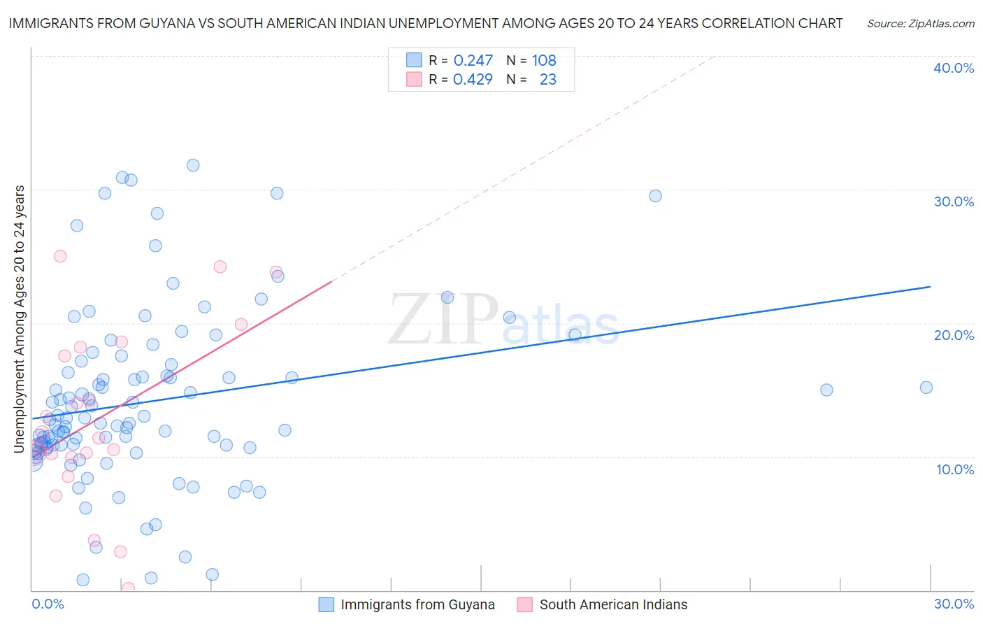 Immigrants from Guyana vs South American Indian Unemployment Among Ages 20 to 24 years