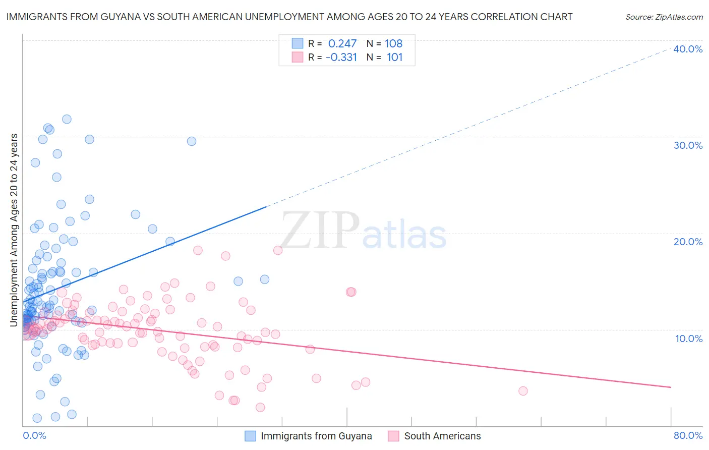 Immigrants from Guyana vs South American Unemployment Among Ages 20 to 24 years