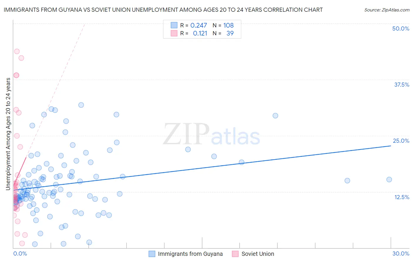 Immigrants from Guyana vs Soviet Union Unemployment Among Ages 20 to 24 years