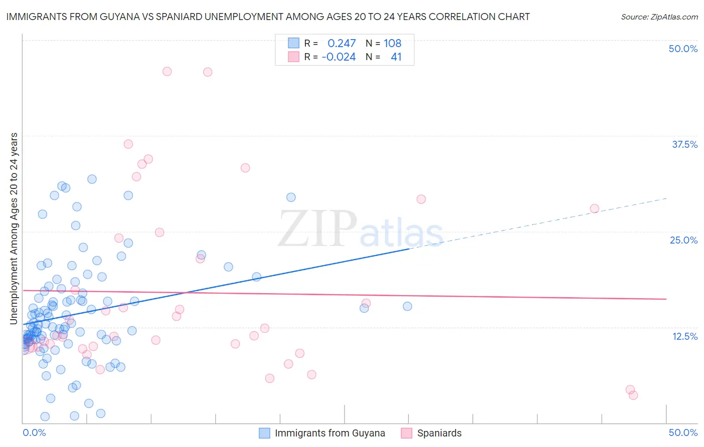 Immigrants from Guyana vs Spaniard Unemployment Among Ages 20 to 24 years