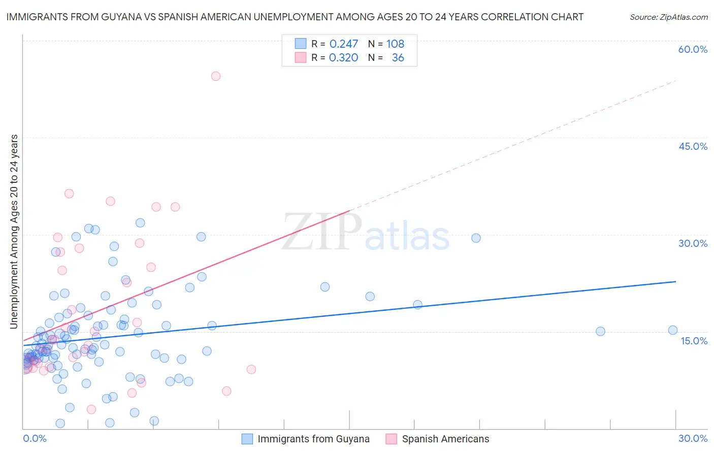 Immigrants from Guyana vs Spanish American Unemployment Among Ages 20 to 24 years