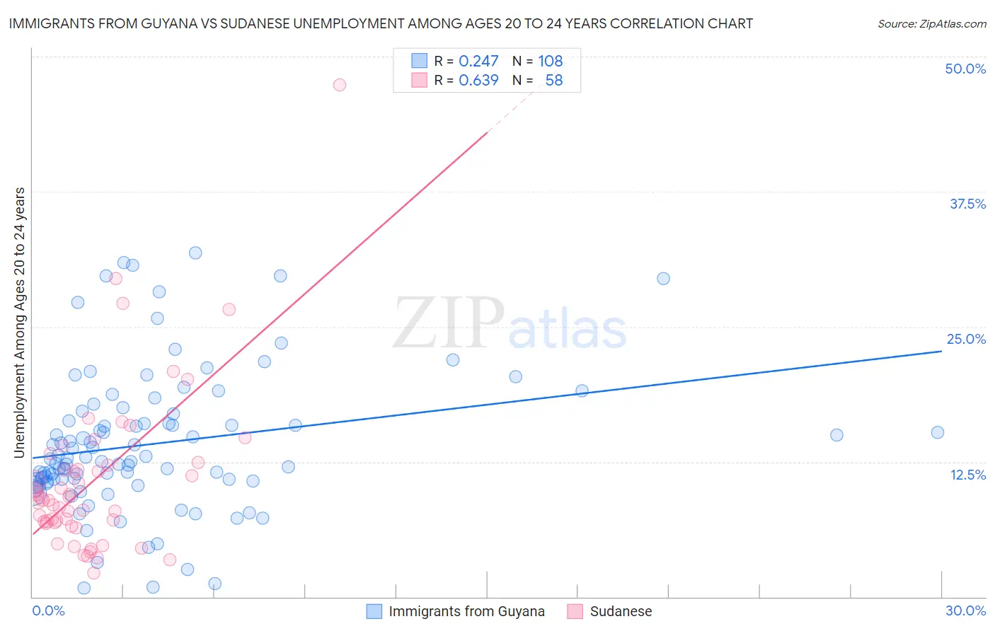 Immigrants from Guyana vs Sudanese Unemployment Among Ages 20 to 24 years