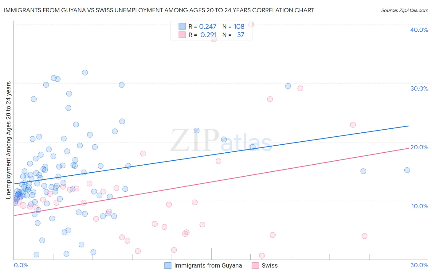 Immigrants from Guyana vs Swiss Unemployment Among Ages 20 to 24 years