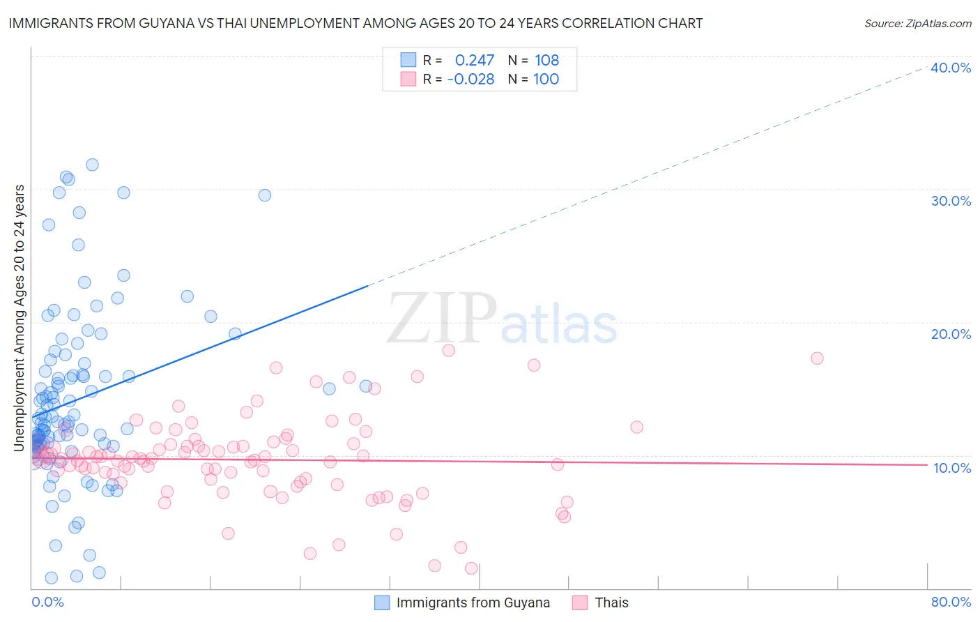 Immigrants from Guyana vs Thai Unemployment Among Ages 20 to 24 years