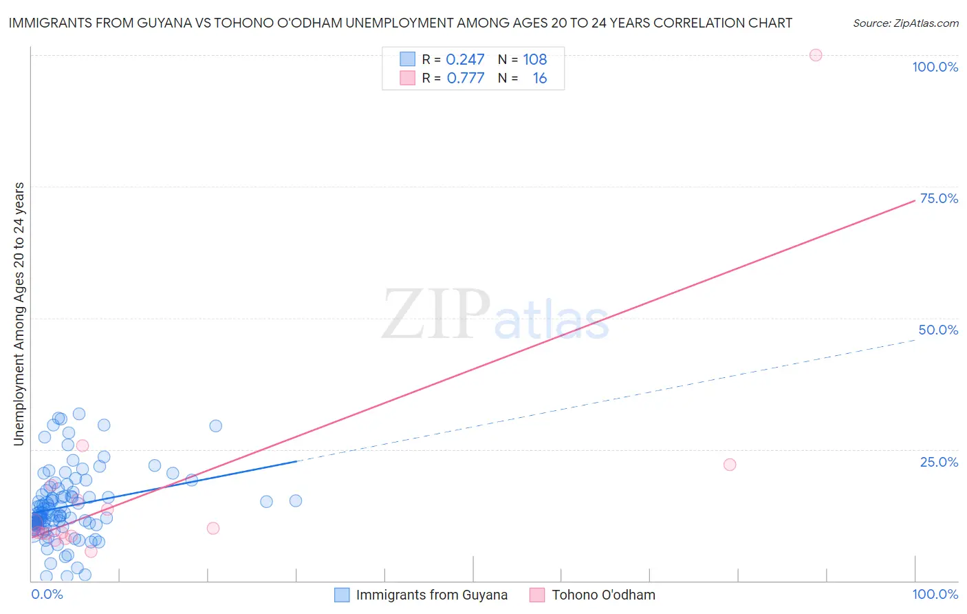 Immigrants from Guyana vs Tohono O'odham Unemployment Among Ages 20 to 24 years