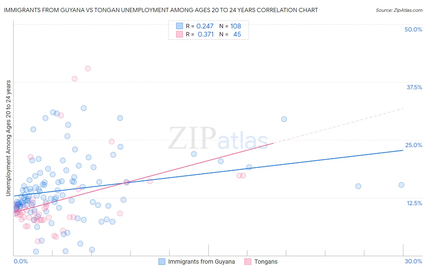 Immigrants from Guyana vs Tongan Unemployment Among Ages 20 to 24 years