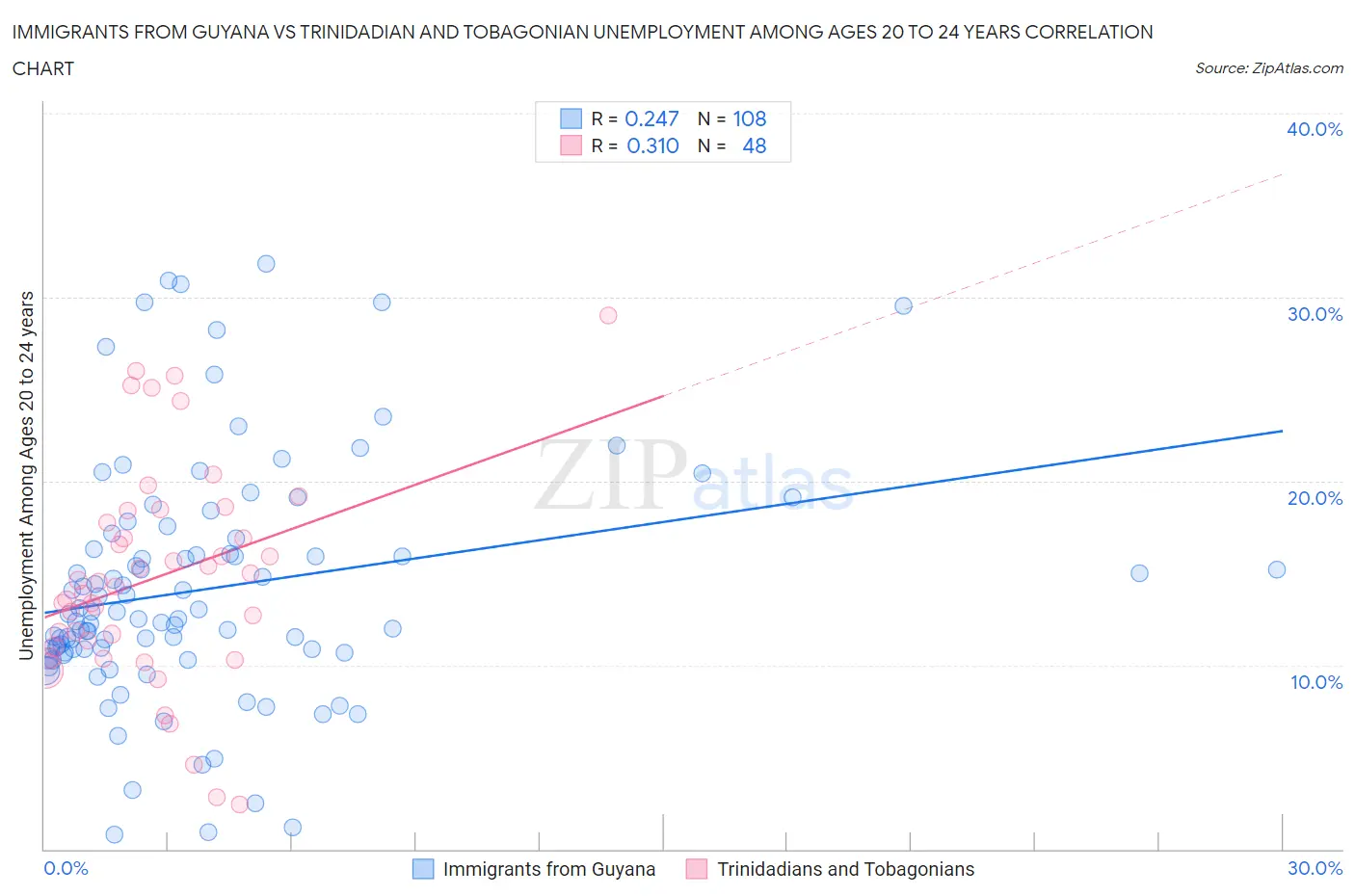 Immigrants from Guyana vs Trinidadian and Tobagonian Unemployment Among Ages 20 to 24 years