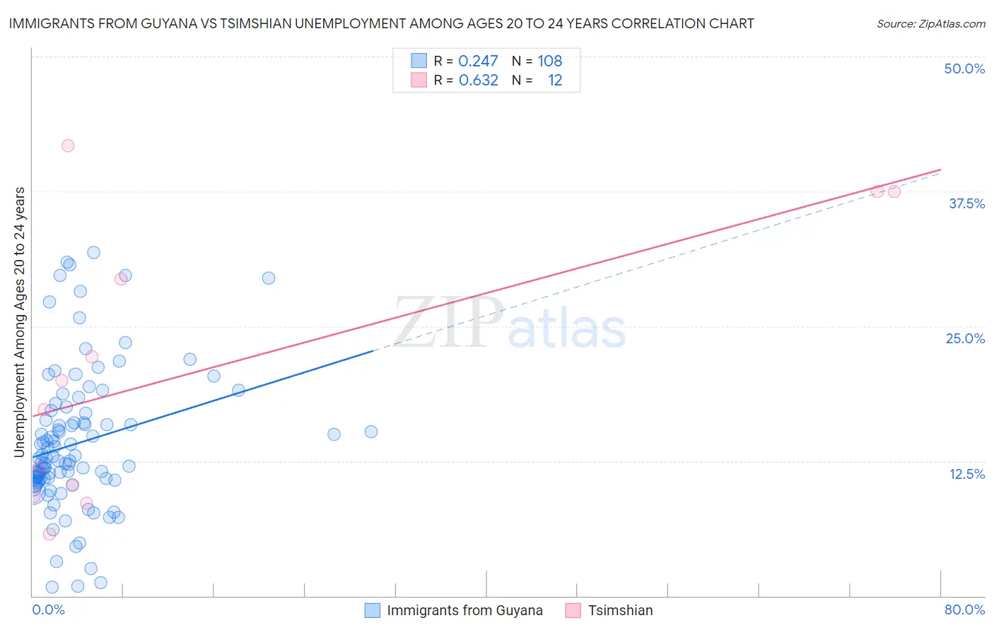 Immigrants from Guyana vs Tsimshian Unemployment Among Ages 20 to 24 years