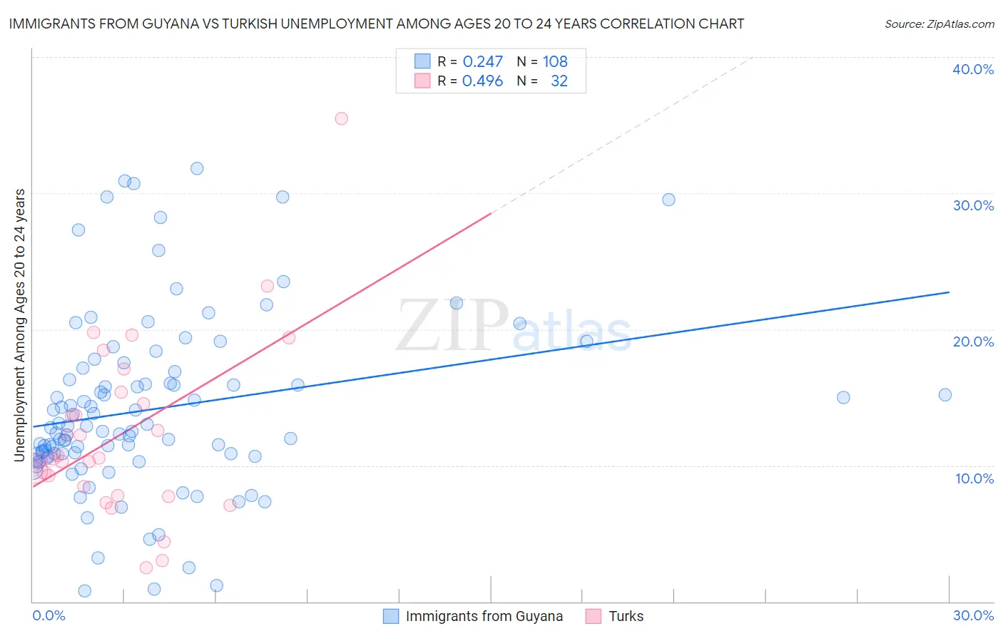 Immigrants from Guyana vs Turkish Unemployment Among Ages 20 to 24 years