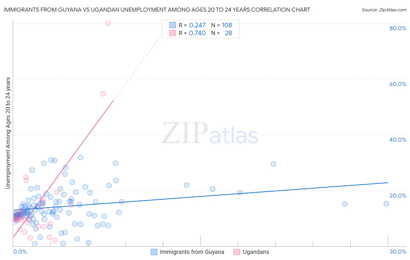Immigrants from Guyana vs Ugandan Unemployment Among Ages 20 to 24 years