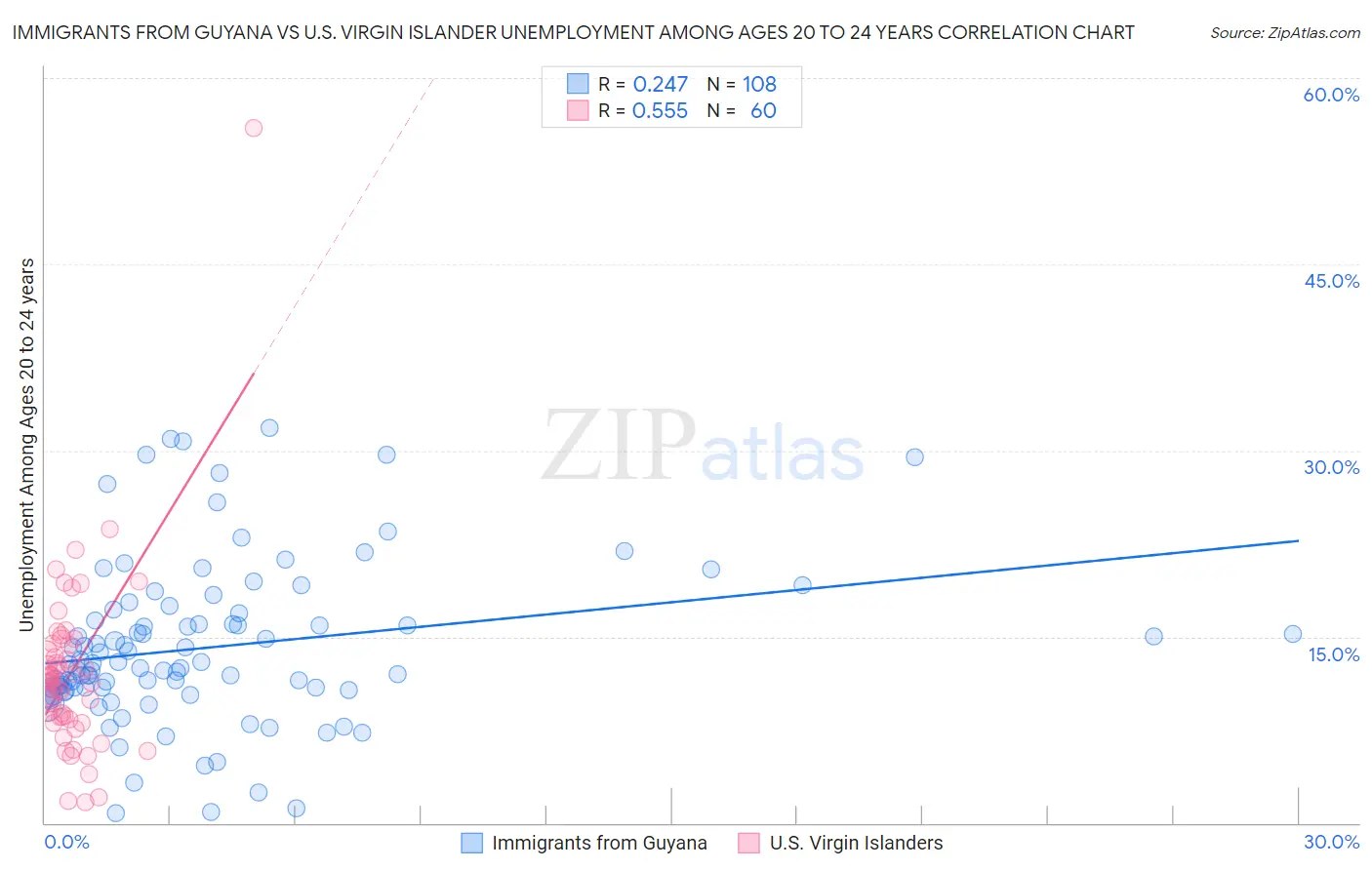 Immigrants from Guyana vs U.S. Virgin Islander Unemployment Among Ages 20 to 24 years