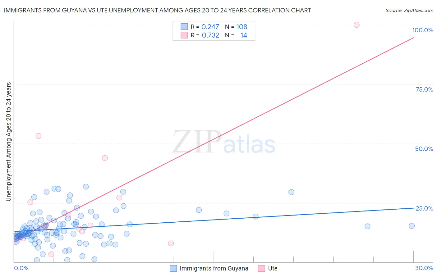 Immigrants from Guyana vs Ute Unemployment Among Ages 20 to 24 years