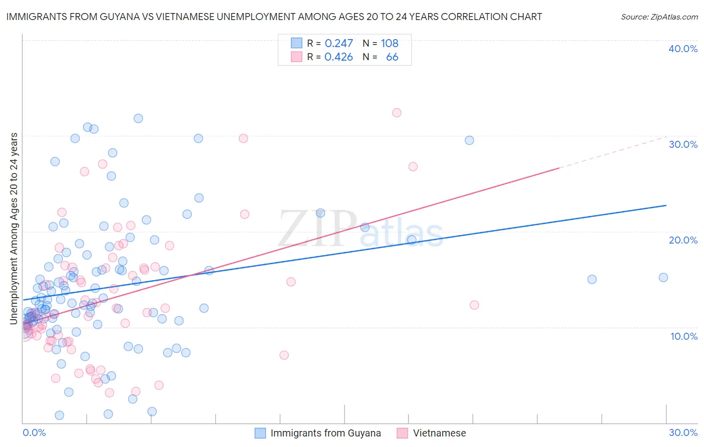 Immigrants from Guyana vs Vietnamese Unemployment Among Ages 20 to 24 years