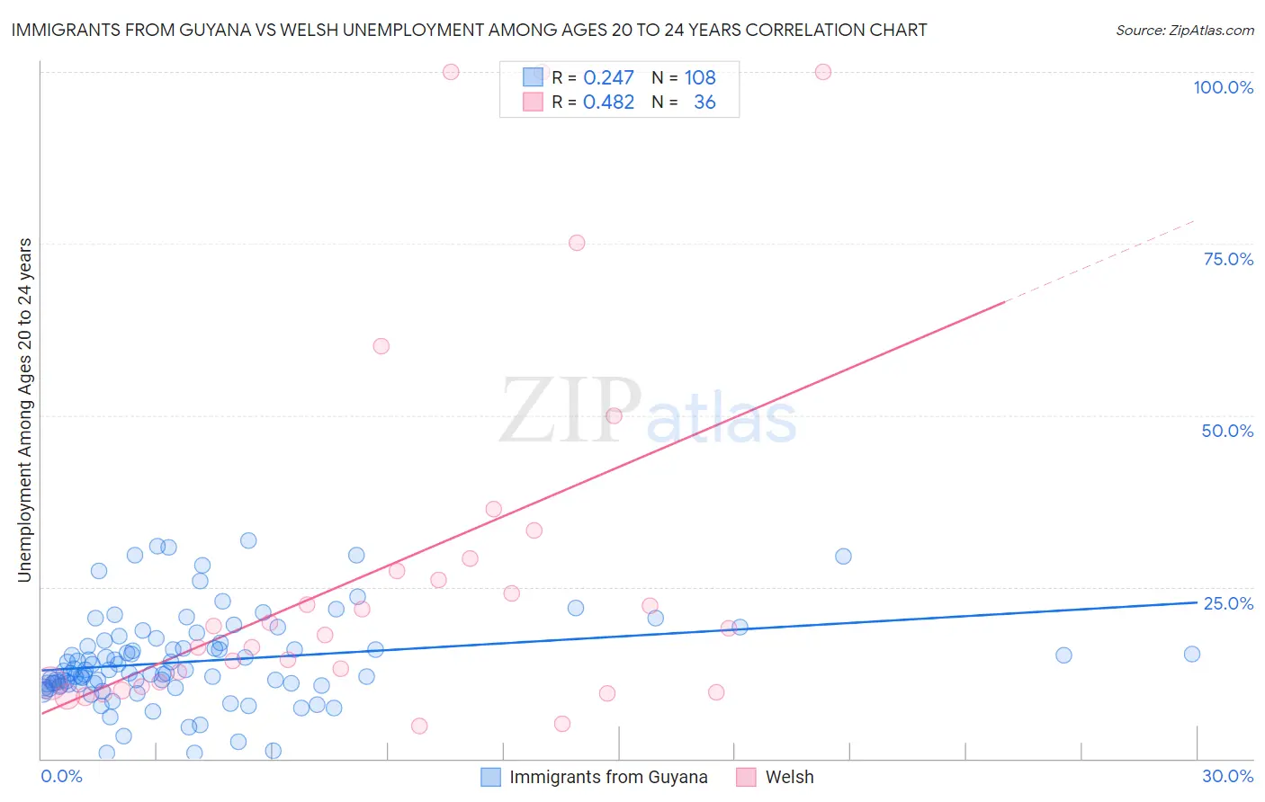 Immigrants from Guyana vs Welsh Unemployment Among Ages 20 to 24 years