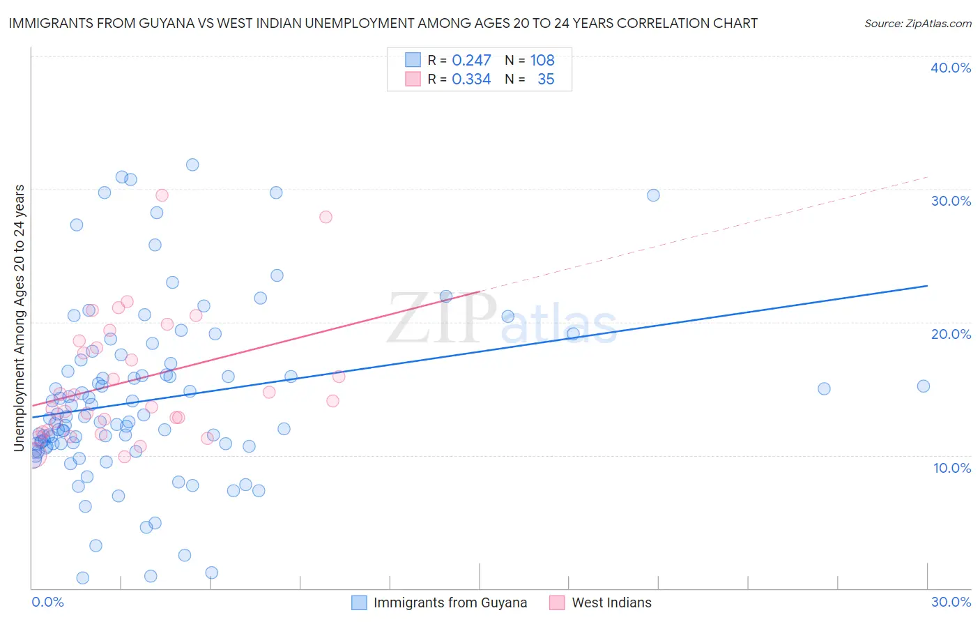 Immigrants from Guyana vs West Indian Unemployment Among Ages 20 to 24 years