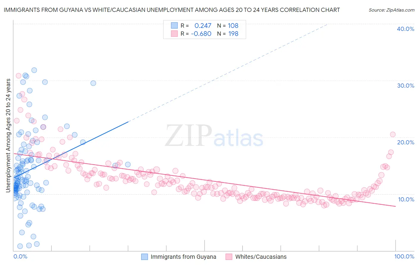 Immigrants from Guyana vs White/Caucasian Unemployment Among Ages 20 to 24 years