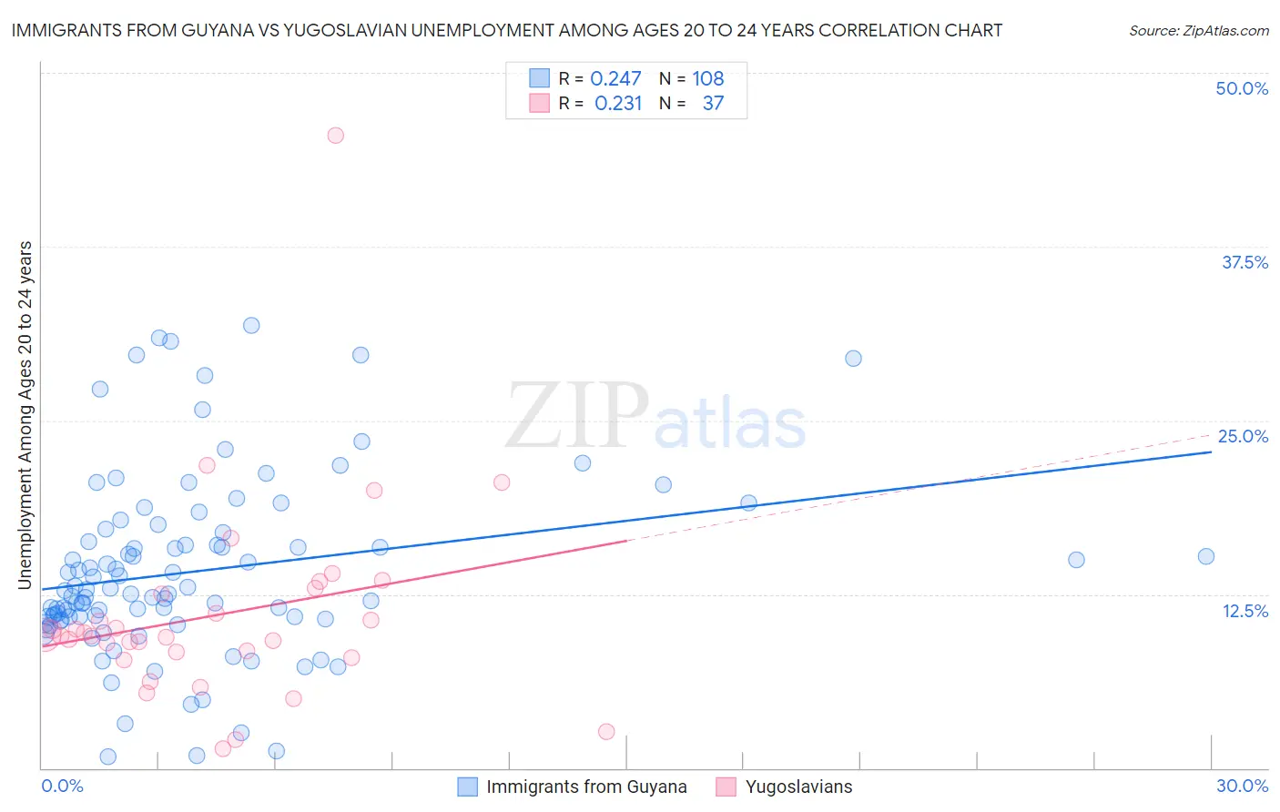 Immigrants from Guyana vs Yugoslavian Unemployment Among Ages 20 to 24 years