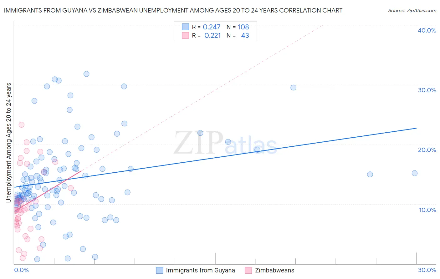 Immigrants from Guyana vs Zimbabwean Unemployment Among Ages 20 to 24 years