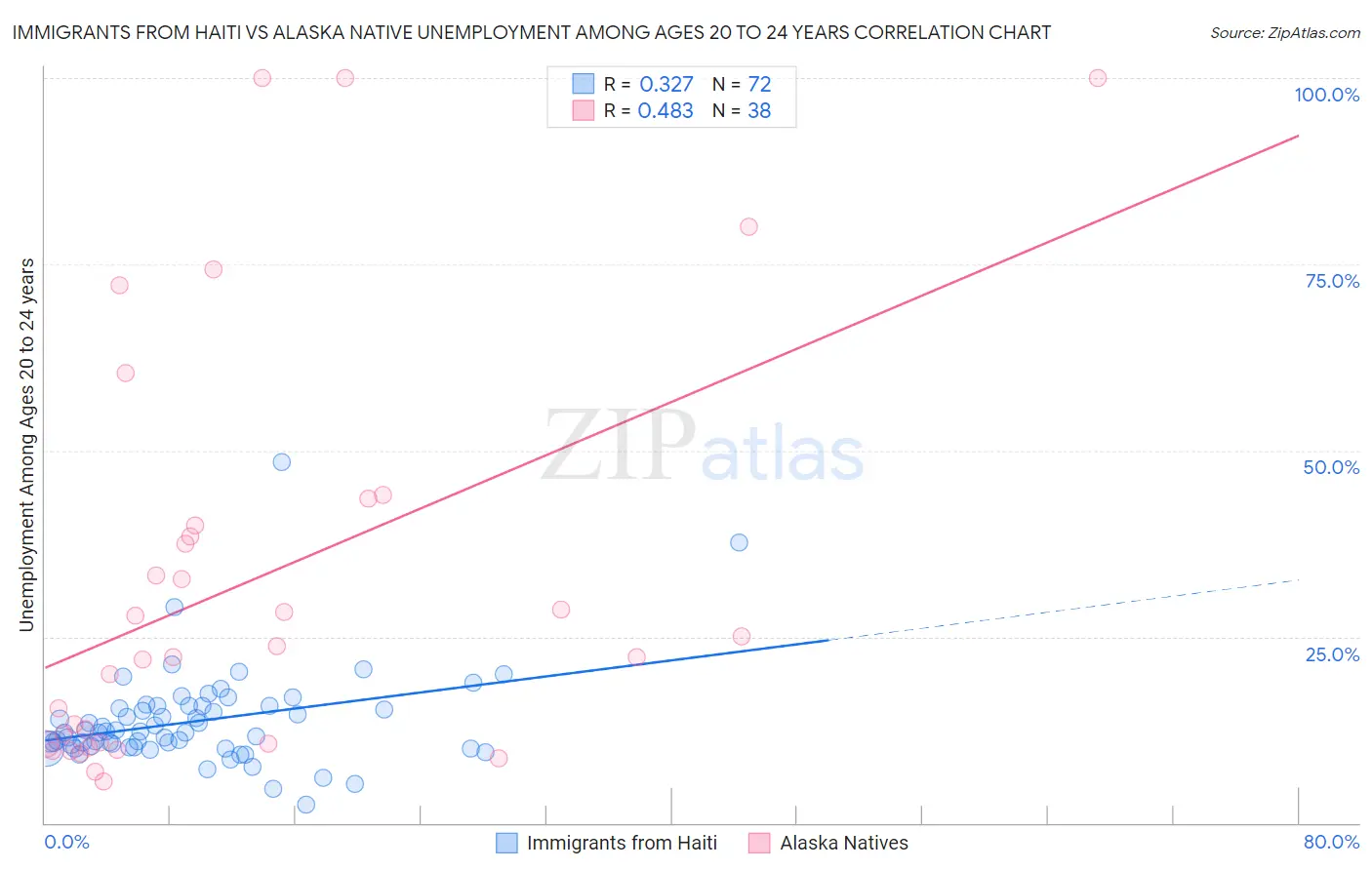 Immigrants from Haiti vs Alaska Native Unemployment Among Ages 20 to 24 years
