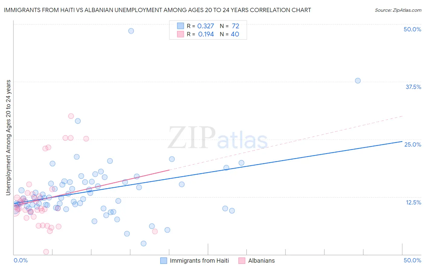 Immigrants from Haiti vs Albanian Unemployment Among Ages 20 to 24 years