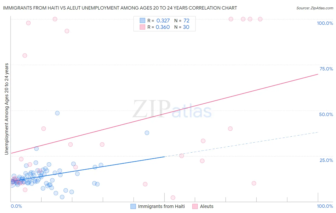 Immigrants from Haiti vs Aleut Unemployment Among Ages 20 to 24 years