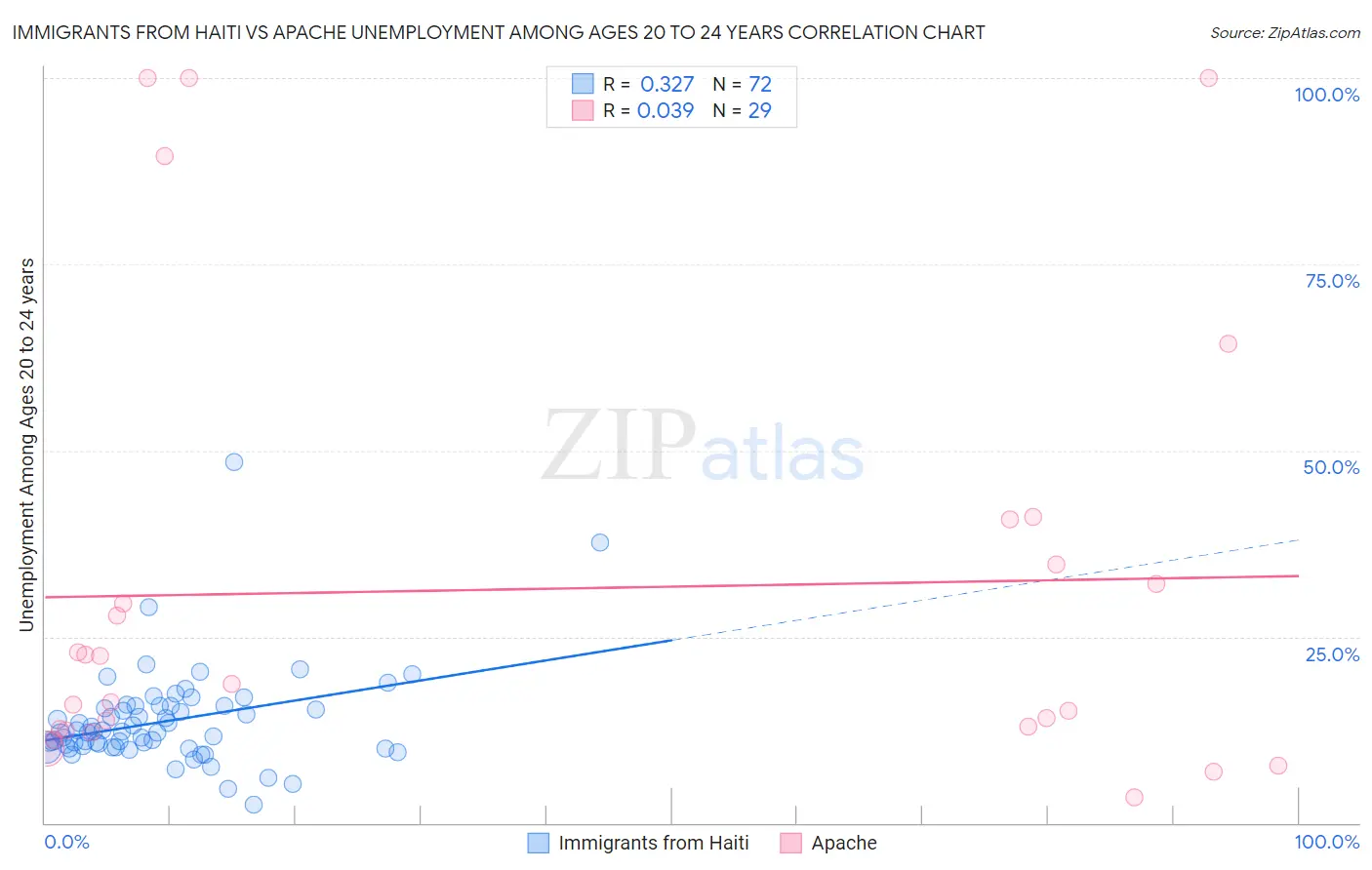 Immigrants from Haiti vs Apache Unemployment Among Ages 20 to 24 years