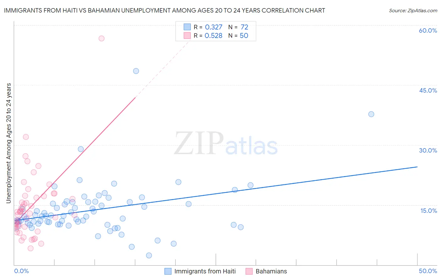 Immigrants from Haiti vs Bahamian Unemployment Among Ages 20 to 24 years
