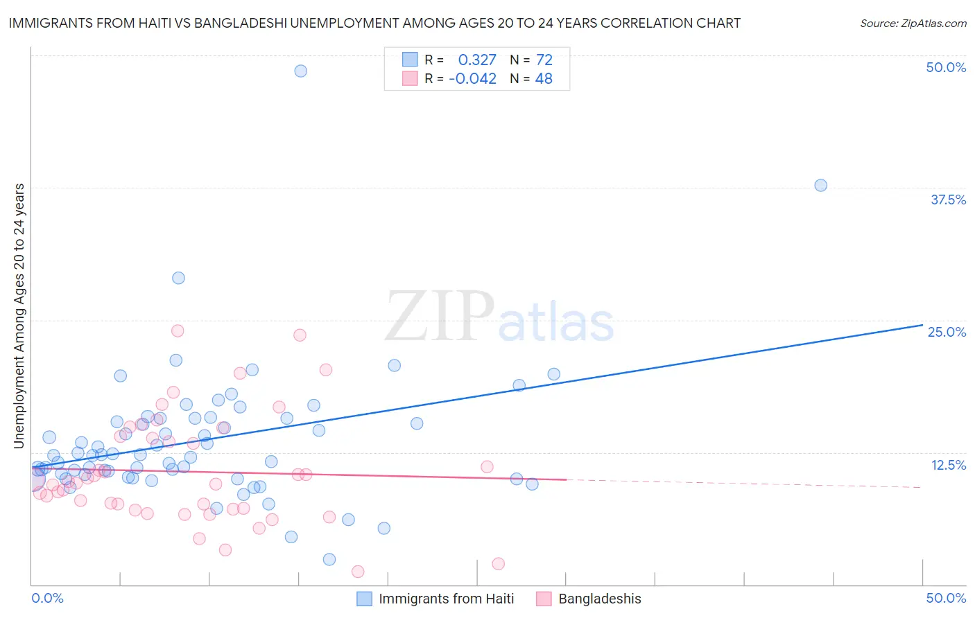 Immigrants from Haiti vs Bangladeshi Unemployment Among Ages 20 to 24 years