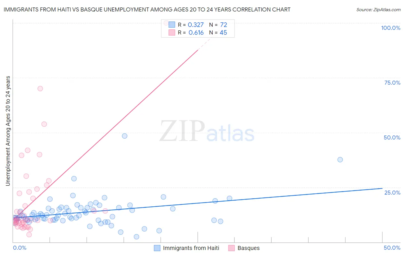 Immigrants from Haiti vs Basque Unemployment Among Ages 20 to 24 years