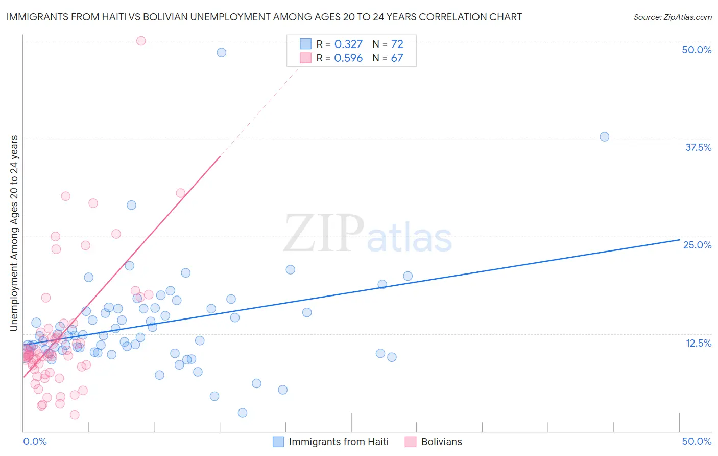 Immigrants from Haiti vs Bolivian Unemployment Among Ages 20 to 24 years