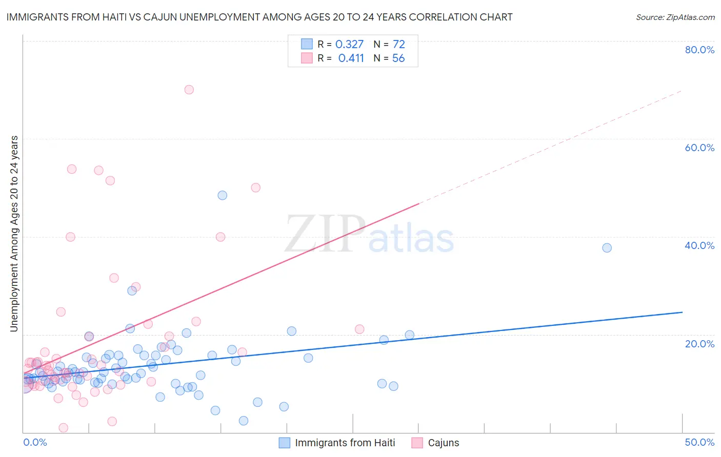Immigrants from Haiti vs Cajun Unemployment Among Ages 20 to 24 years