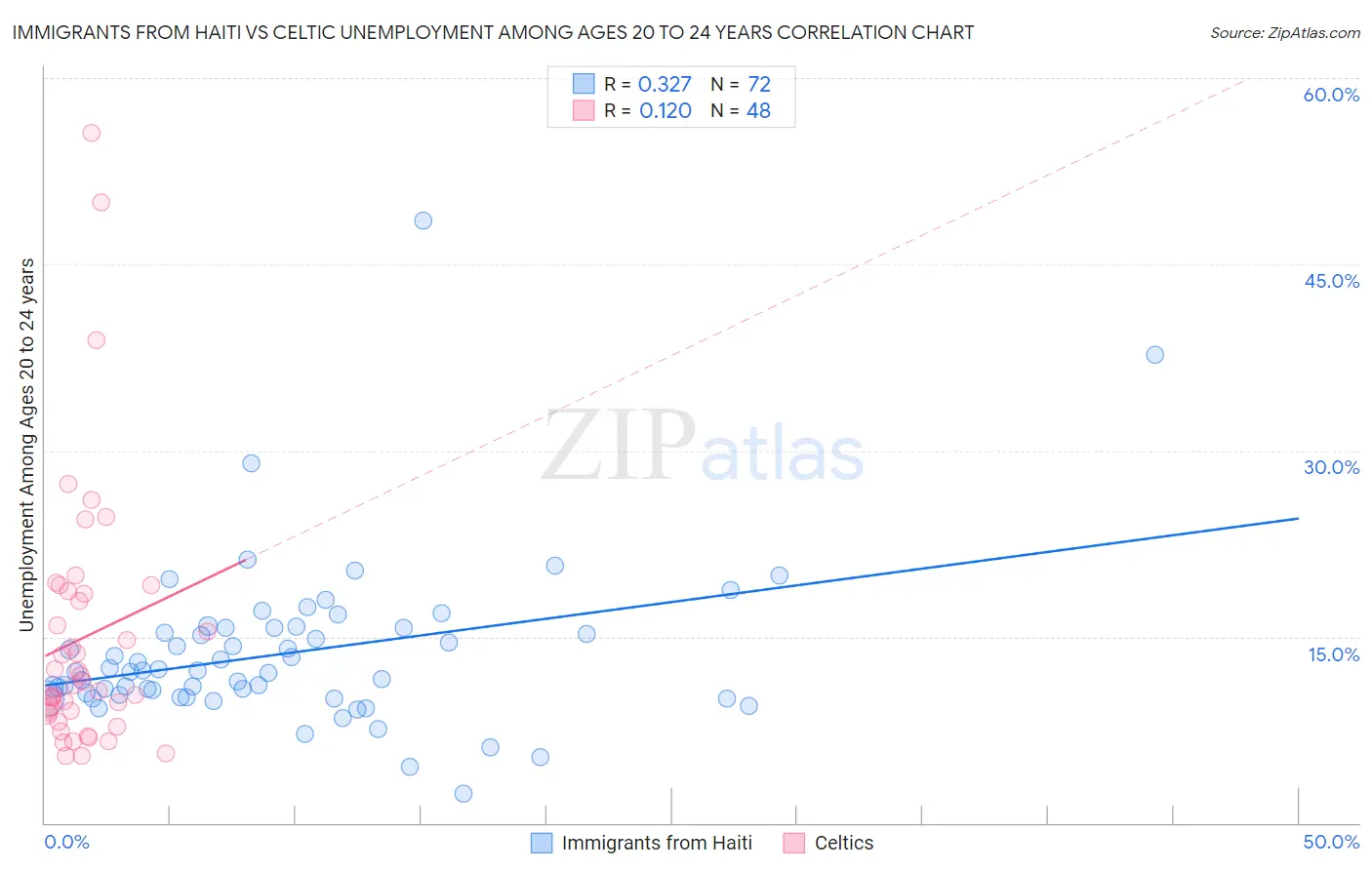 Immigrants from Haiti vs Celtic Unemployment Among Ages 20 to 24 years