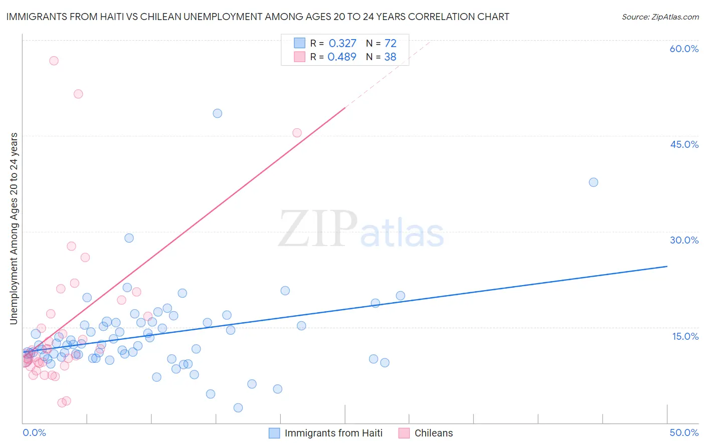 Immigrants from Haiti vs Chilean Unemployment Among Ages 20 to 24 years
