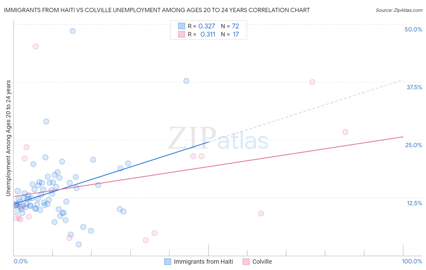 Immigrants from Haiti vs Colville Unemployment Among Ages 20 to 24 years