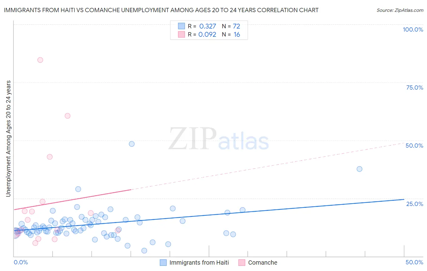 Immigrants from Haiti vs Comanche Unemployment Among Ages 20 to 24 years