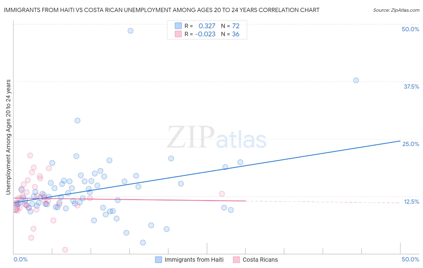 Immigrants from Haiti vs Costa Rican Unemployment Among Ages 20 to 24 years