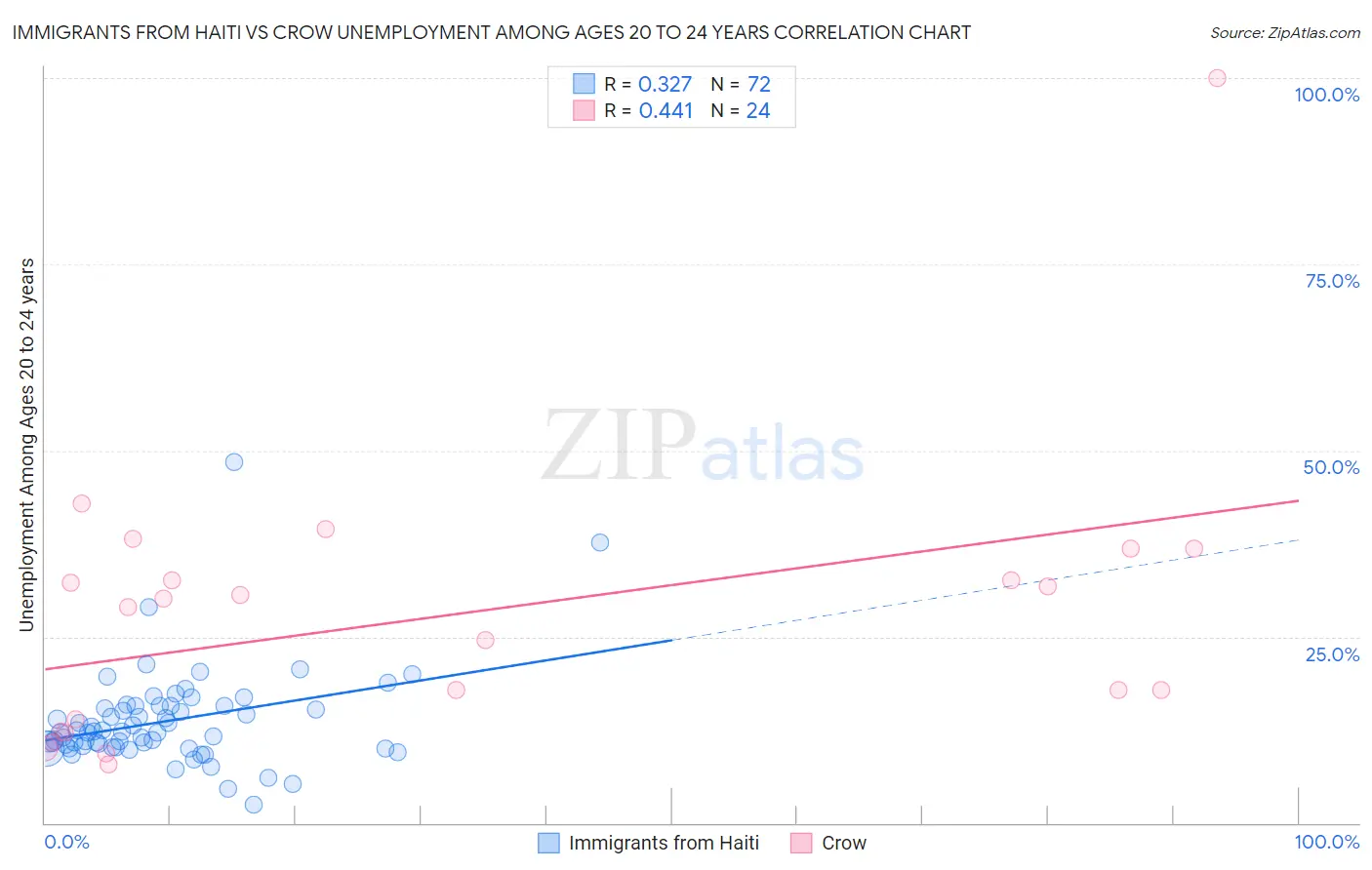 Immigrants from Haiti vs Crow Unemployment Among Ages 20 to 24 years