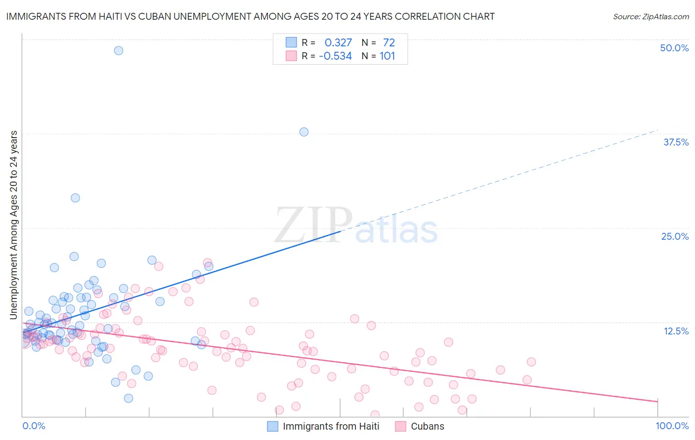 Immigrants from Haiti vs Cuban Unemployment Among Ages 20 to 24 years