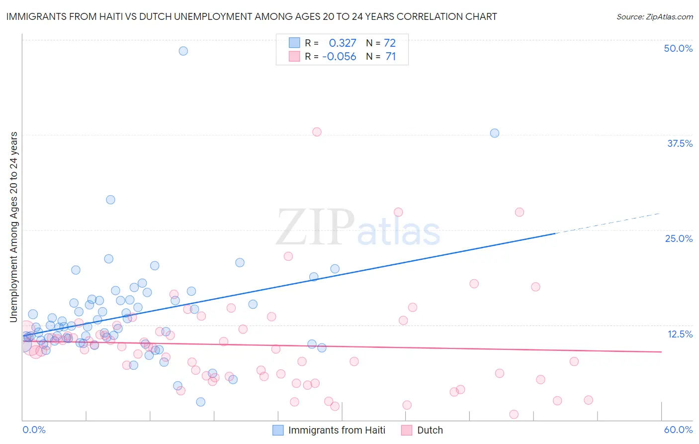 Immigrants from Haiti vs Dutch Unemployment Among Ages 20 to 24 years