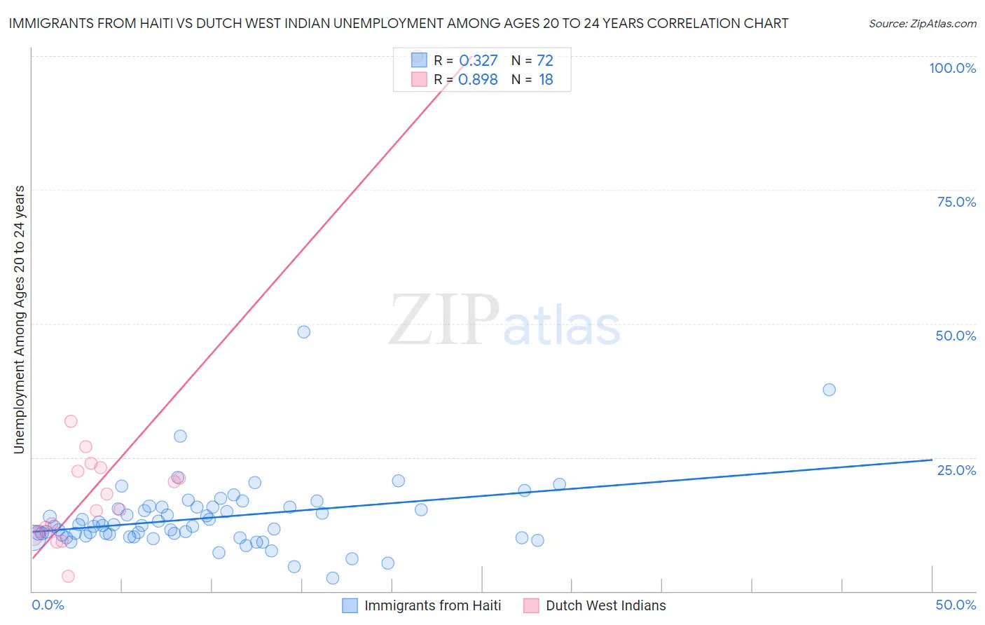 Immigrants from Haiti vs Dutch West Indian Unemployment Among Ages 20 to 24 years