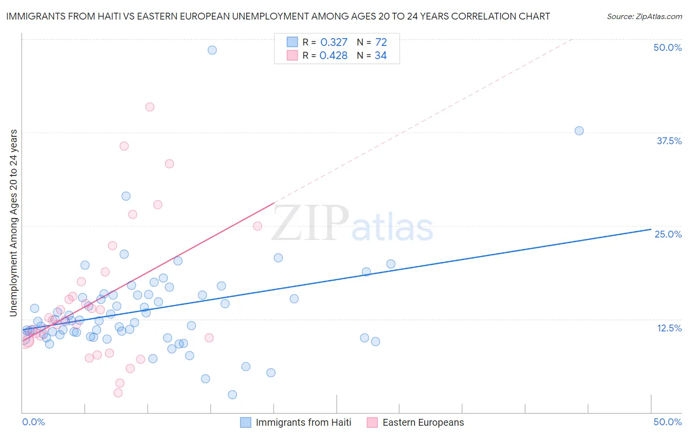 Immigrants from Haiti vs Eastern European Unemployment Among Ages 20 to 24 years
