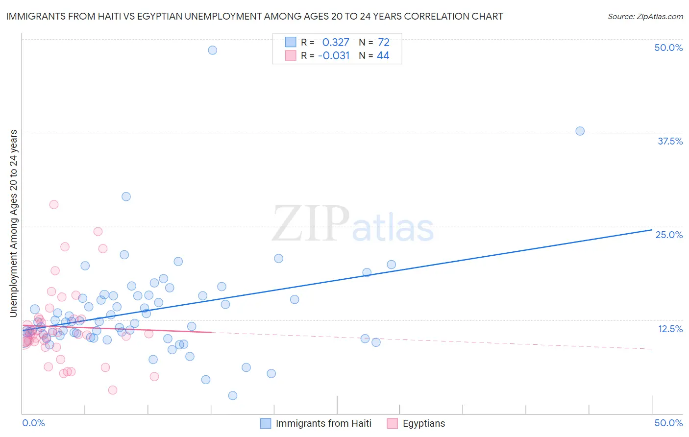 Immigrants from Haiti vs Egyptian Unemployment Among Ages 20 to 24 years