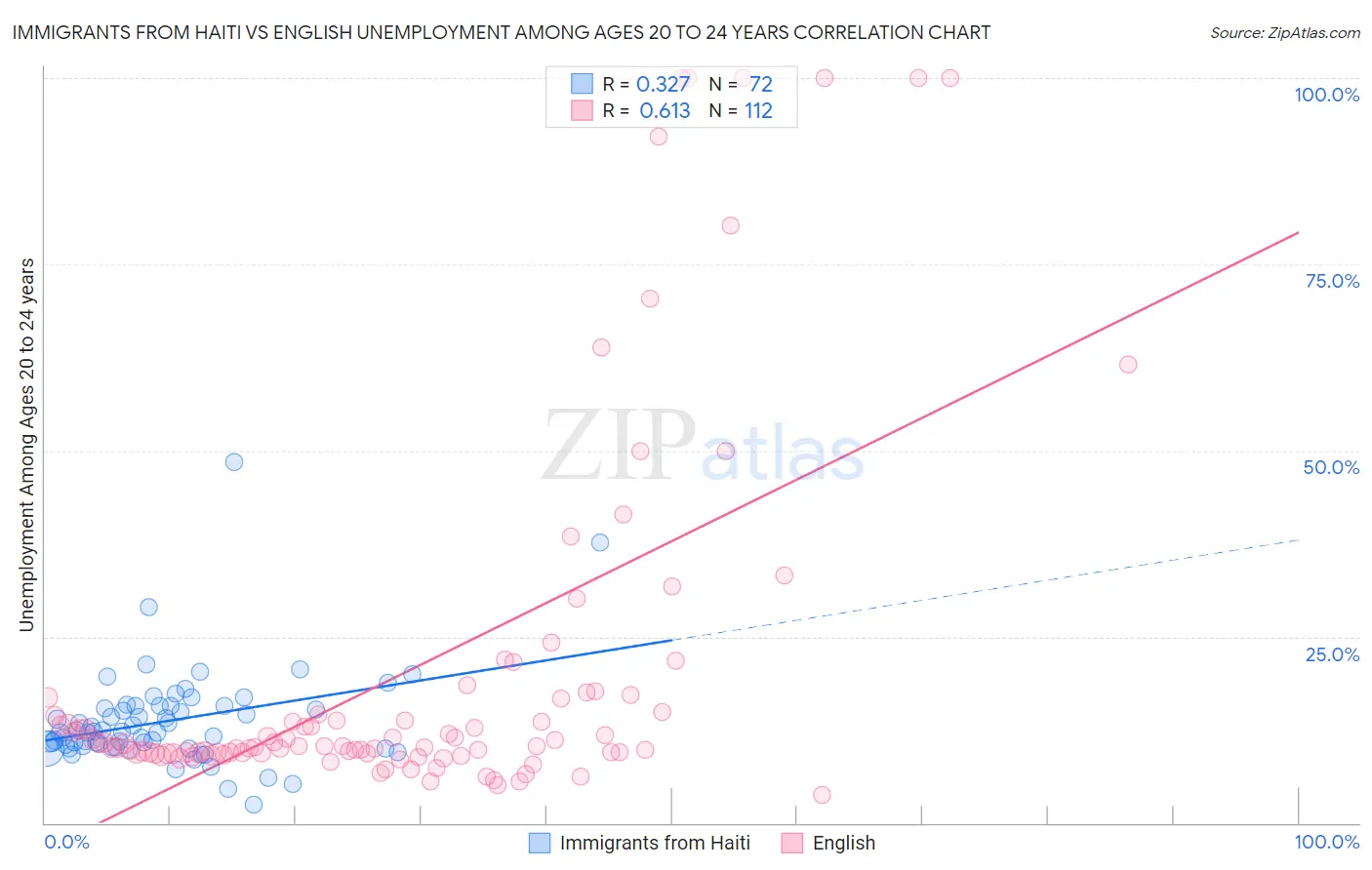 Immigrants from Haiti vs English Unemployment Among Ages 20 to 24 years