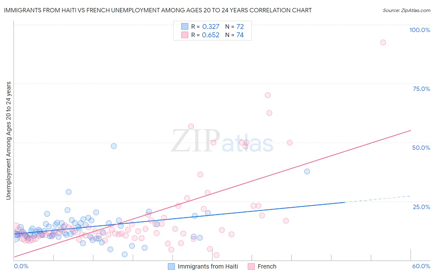 Immigrants from Haiti vs French Unemployment Among Ages 20 to 24 years