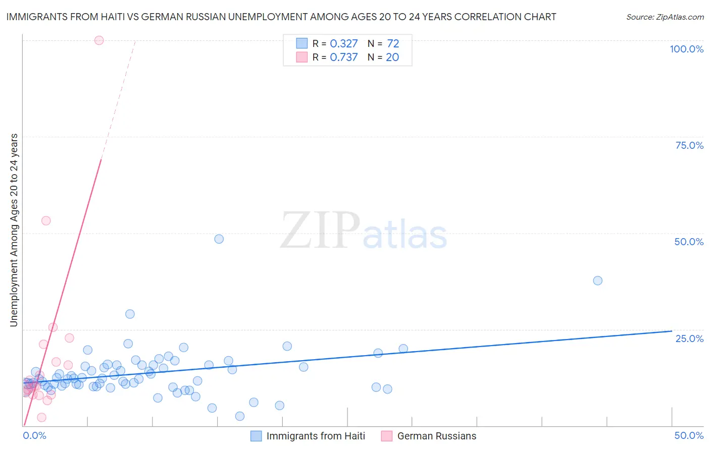 Immigrants from Haiti vs German Russian Unemployment Among Ages 20 to 24 years