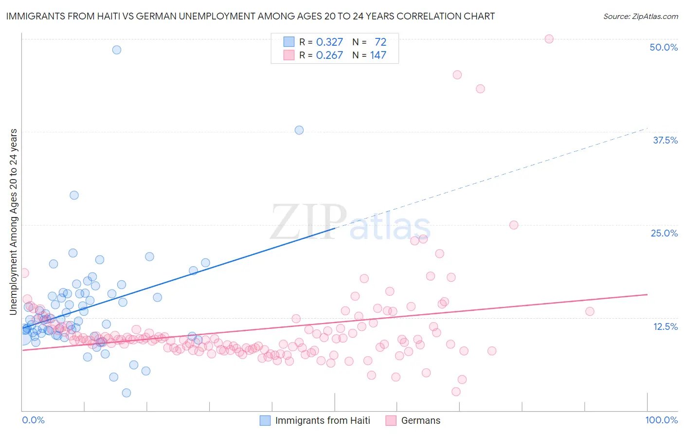 Immigrants from Haiti vs German Unemployment Among Ages 20 to 24 years