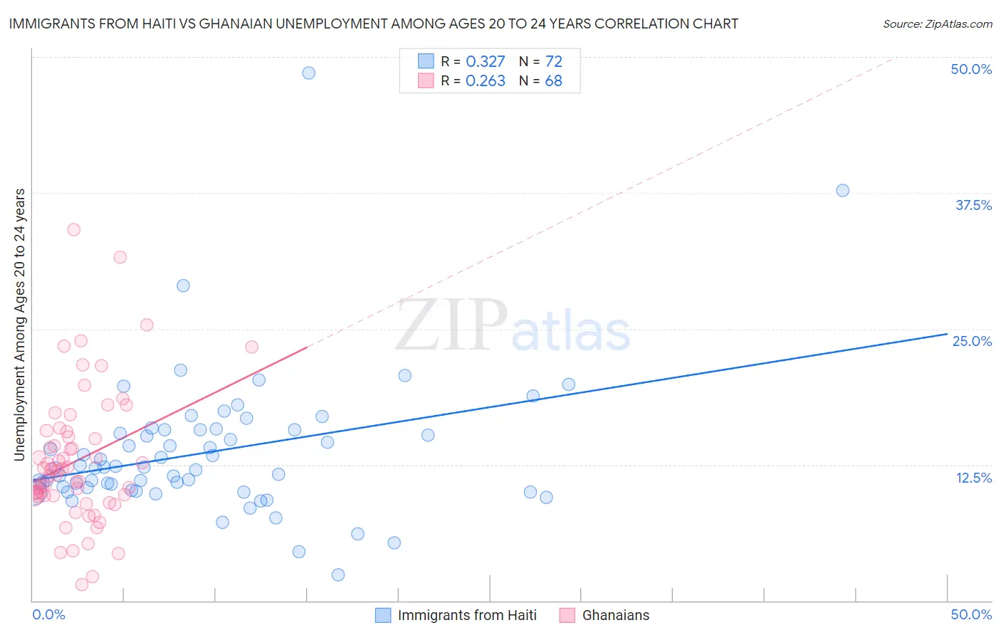 Immigrants from Haiti vs Ghanaian Unemployment Among Ages 20 to 24 years