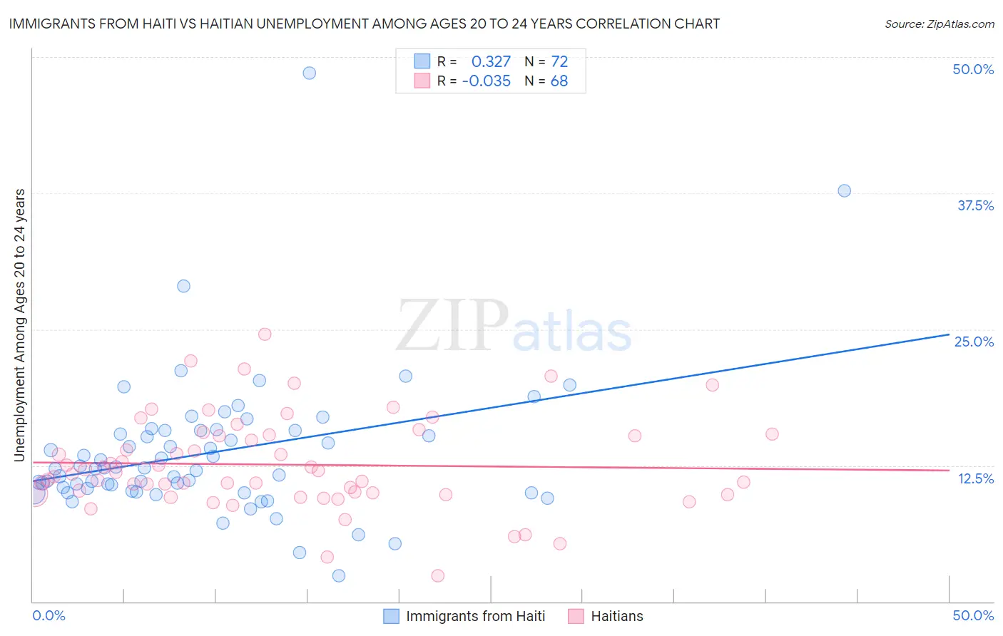 Immigrants from Haiti vs Haitian Unemployment Among Ages 20 to 24 years