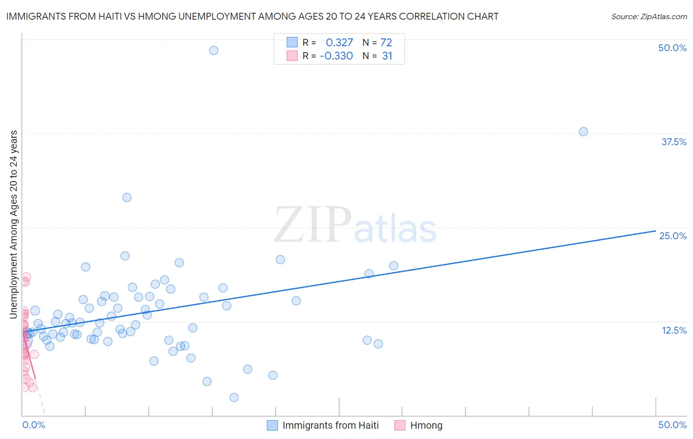 Immigrants from Haiti vs Hmong Unemployment Among Ages 20 to 24 years